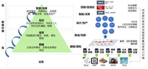 数字化工厂 从蓝图到现实——系统集成与重构的战略抉择