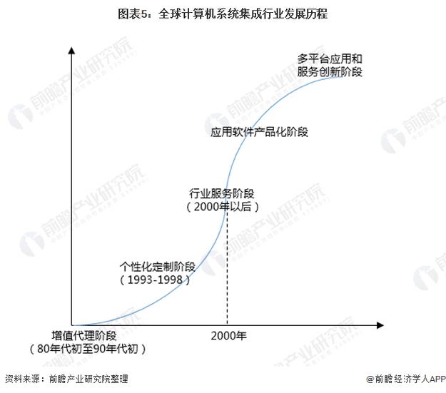 预见2022:《2022年中国计算机系统集成行业全景图谱》(附市场规模,竞